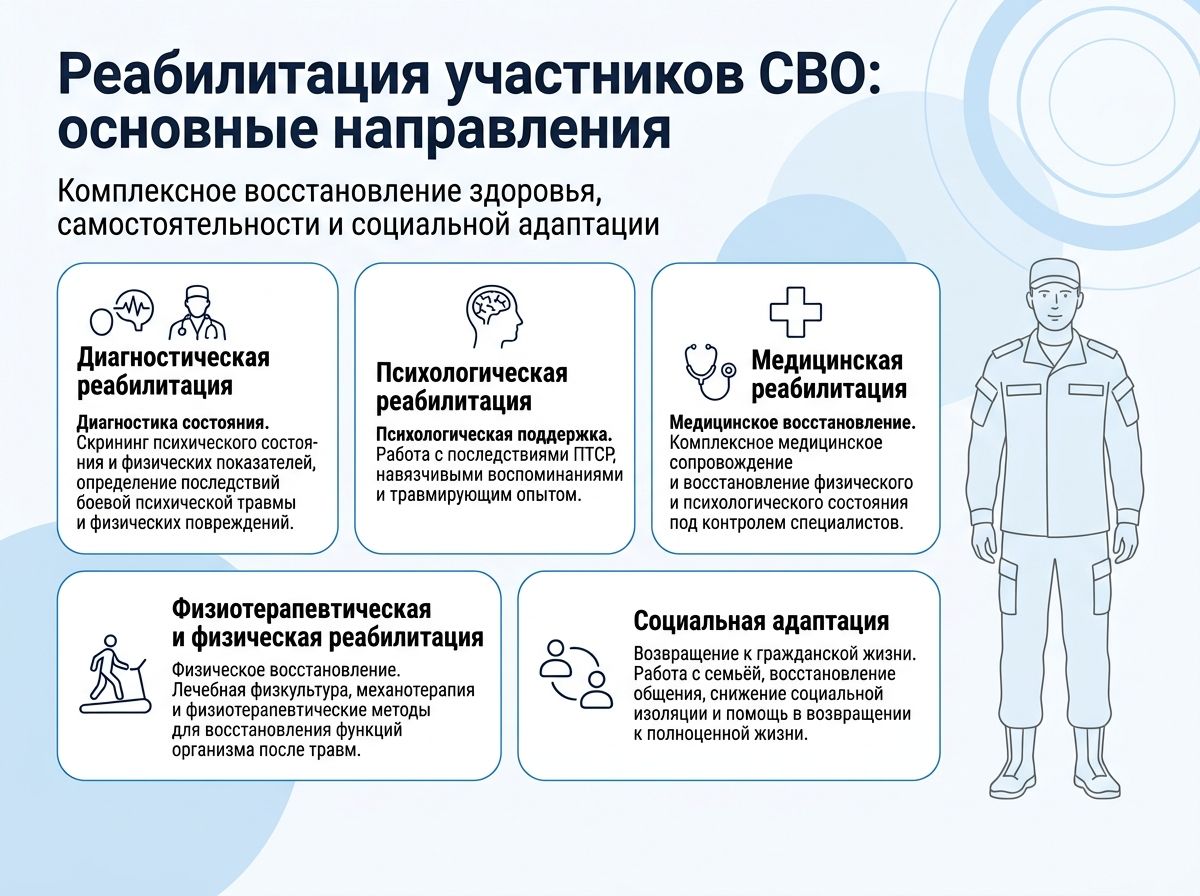 Реабилитация участников СВО в Нытве инфографика